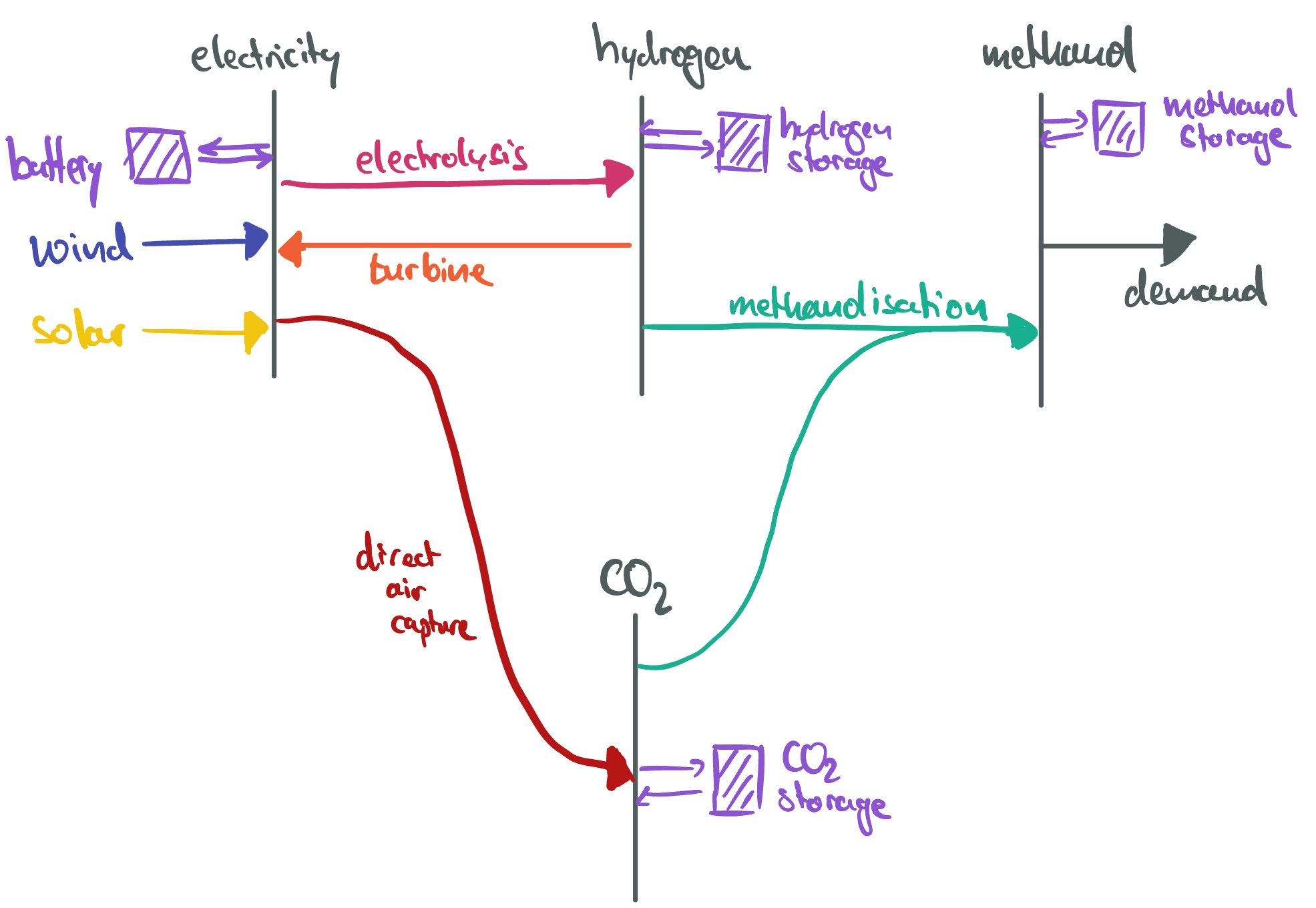 Methanol production plant