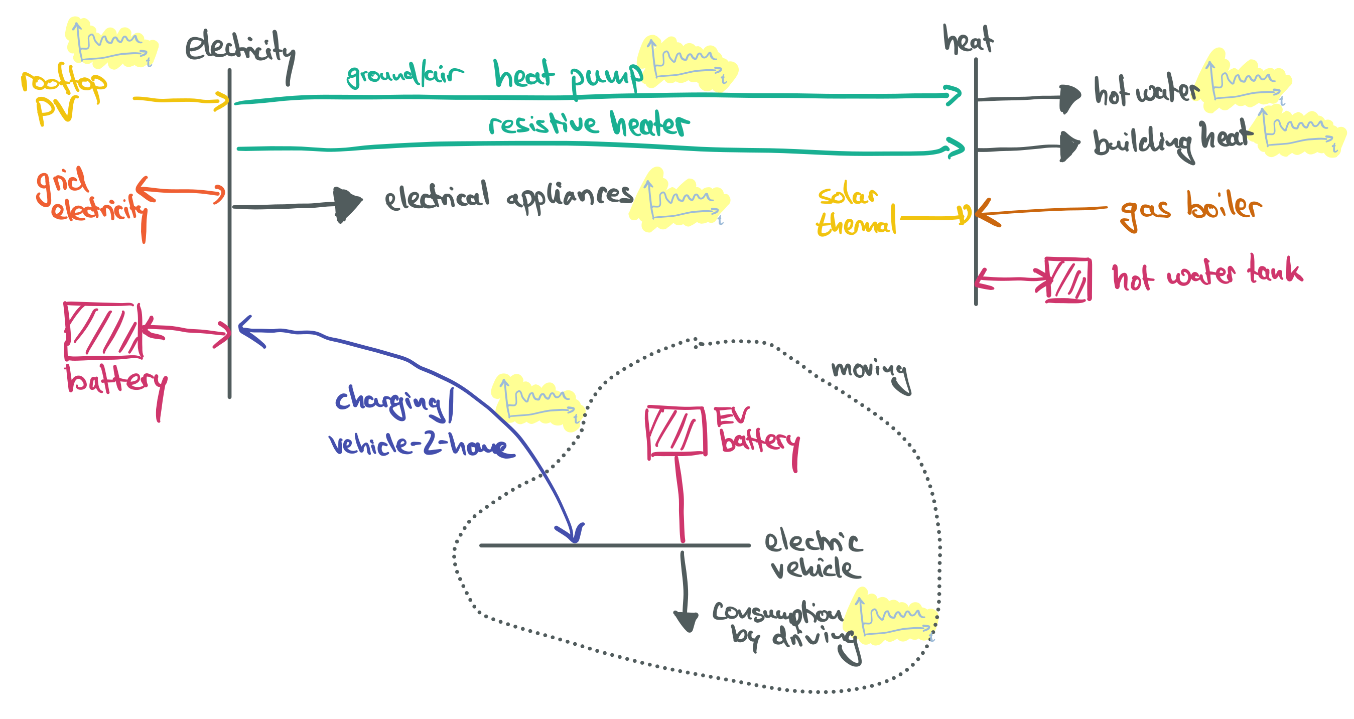network-model
