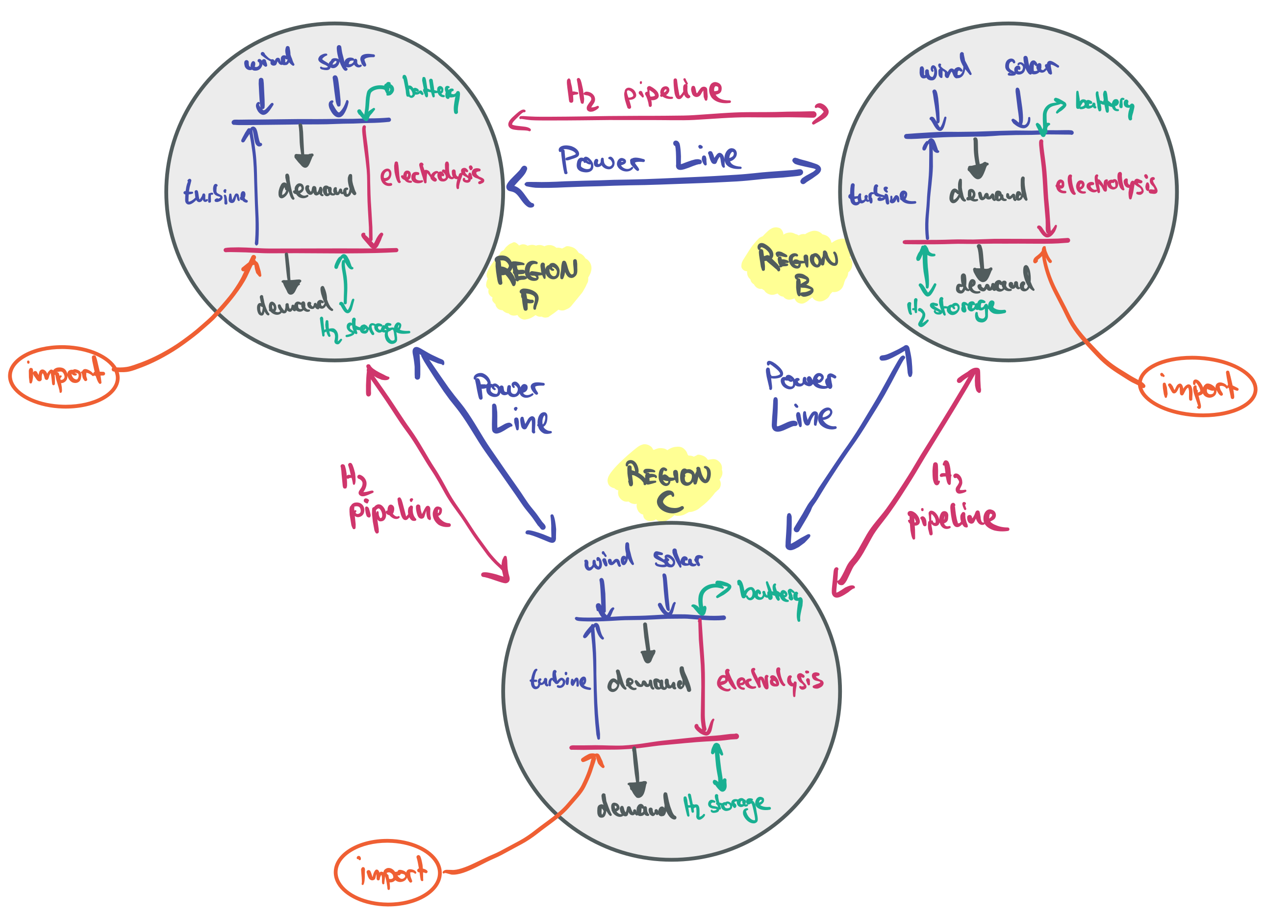 network-model