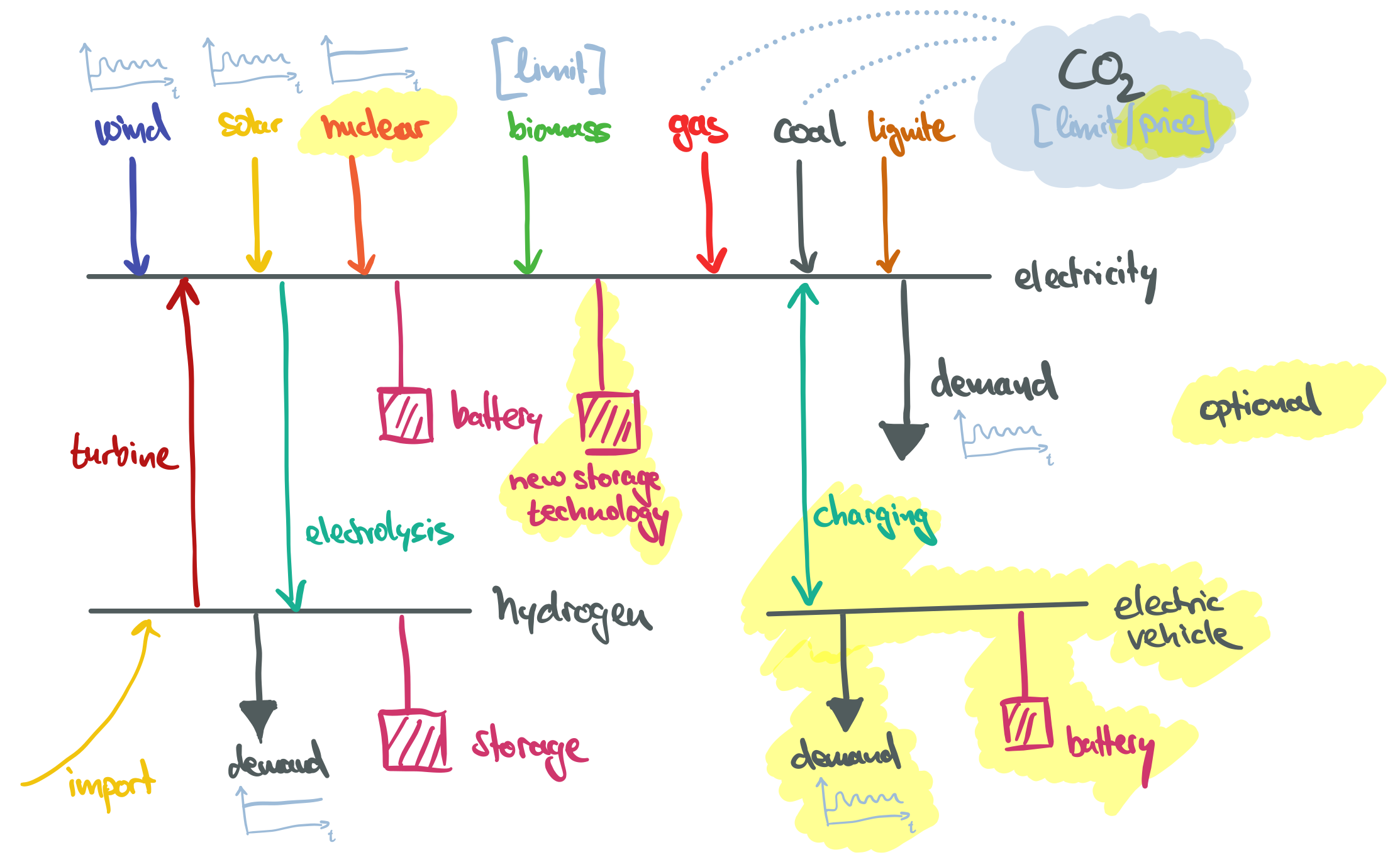 network-model